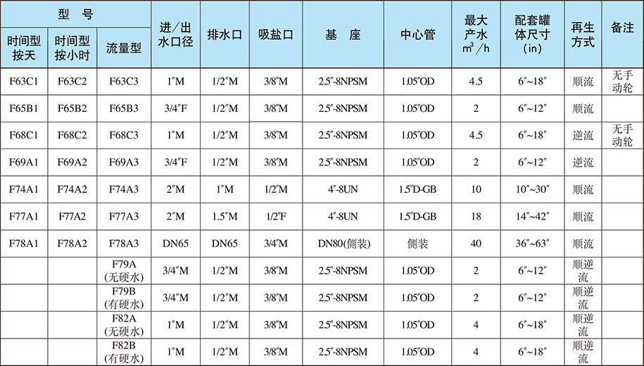 自動(dòng)軟化閥